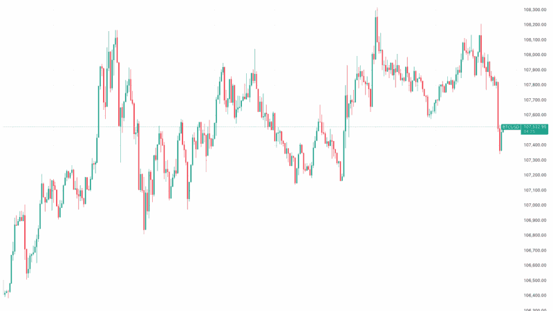 Bitcoin Bulls Eager to Surge Above $108,000, But Sellers Put up a Serious Fight (Market Watch)