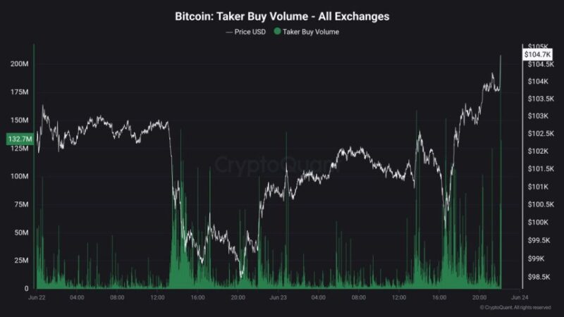 Bitcoin Buy-Side Pressure Surges: Taker Buy Volume Spikes Sharply
