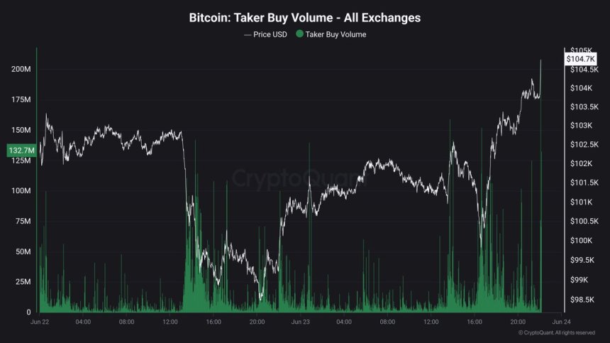 Bitcoin Buy-Side Pressure Surges: Taker Buy Volume Spikes Sharply