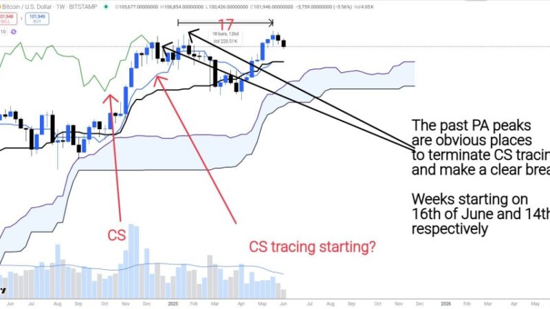 Bitcoin Cycle Top Is In—$270,000 Delayed Until 2026, Says Analyst