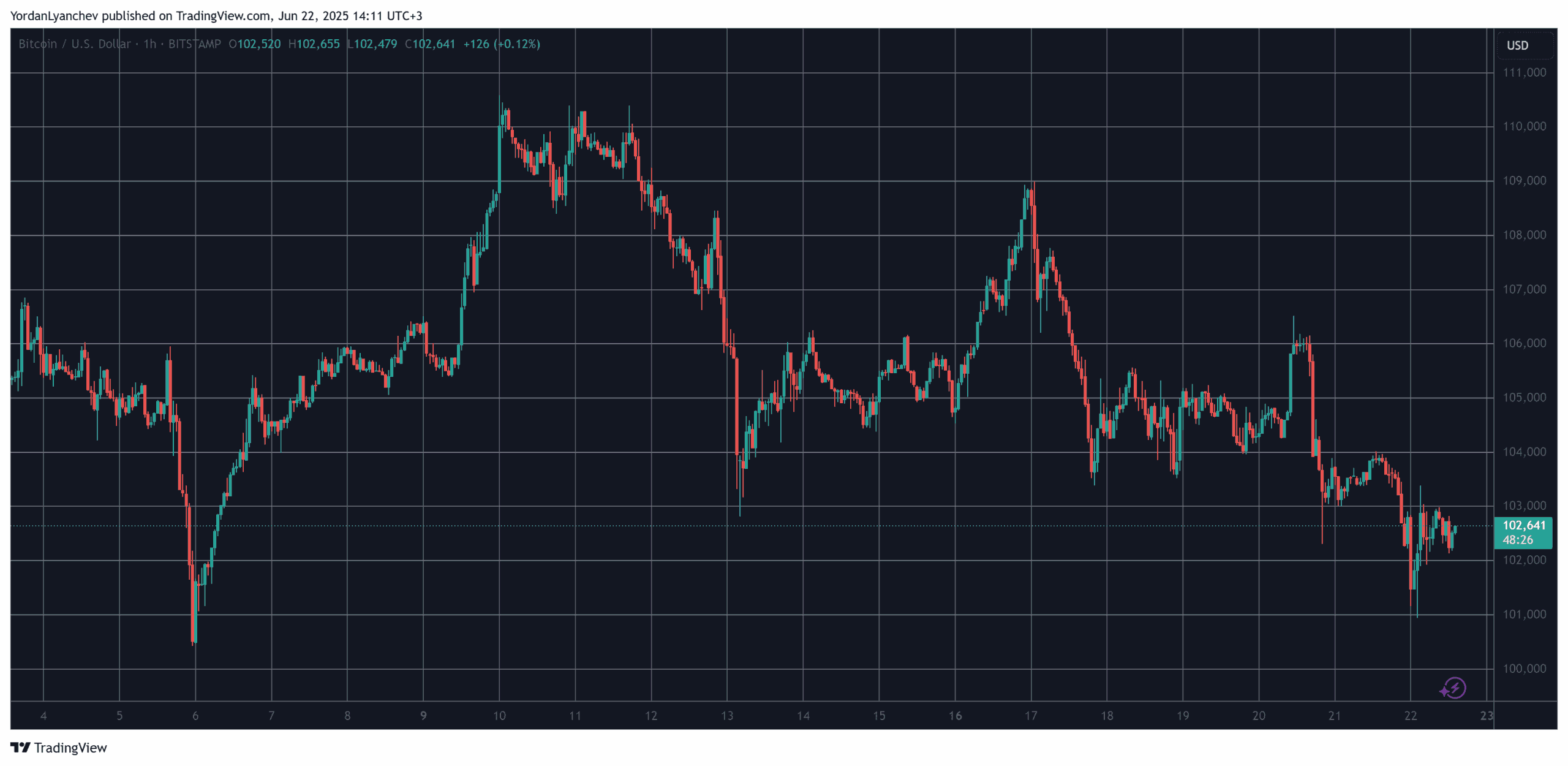 Bitcoin Dominance Skyrockets as ETH and Other Altcoins Plummet
