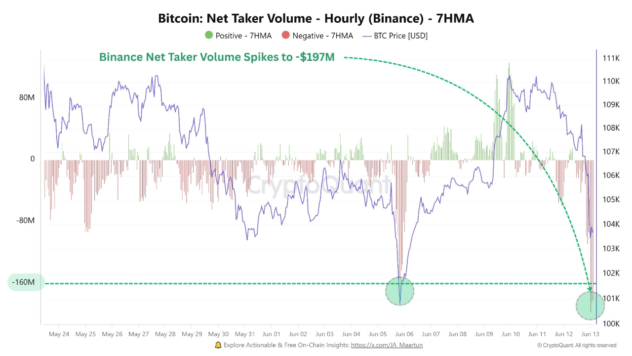 Bitcoin Drops Below $105K as Binance Net Taker Volume Turns Deep Red