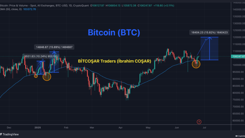 Bitcoin Eyes $120K? Analyst Reveals What Comes After BTC’s 50-Day EMA Breakout