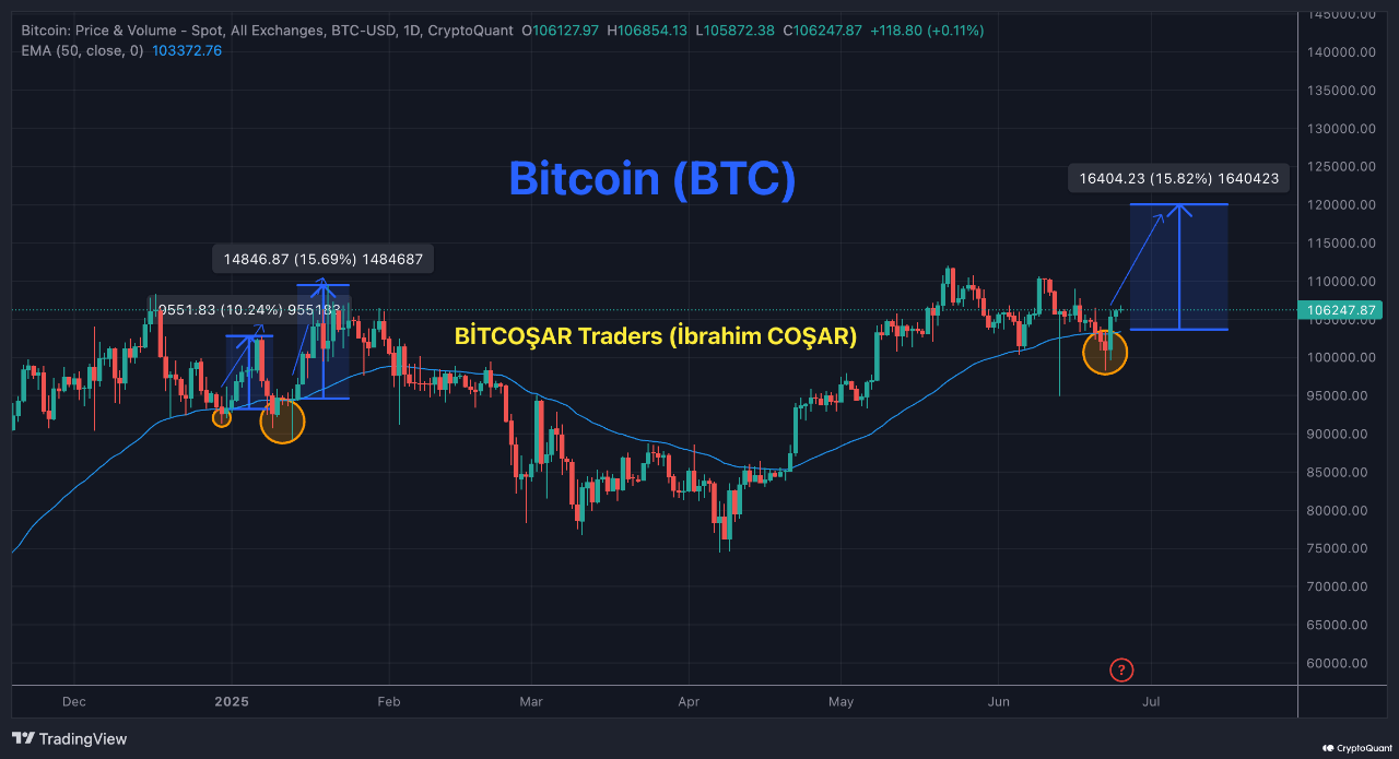 Bitcoin Eyes $120K? Analyst Reveals What Comes After BTC’s 50-Day EMA Breakout
