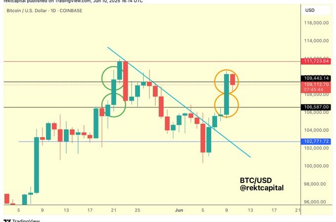 Bitcoin Eyes New Highs As Price Retests $109,000, But Analyst Warns Of Potential Pullback