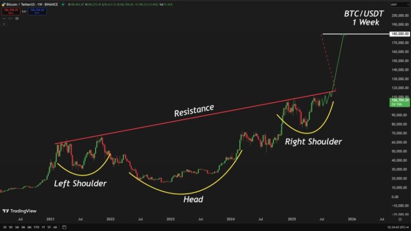 Bitcoin Forms 4-Year Inverse H&S Pattern – Neckline Break Could Send It Parabolic