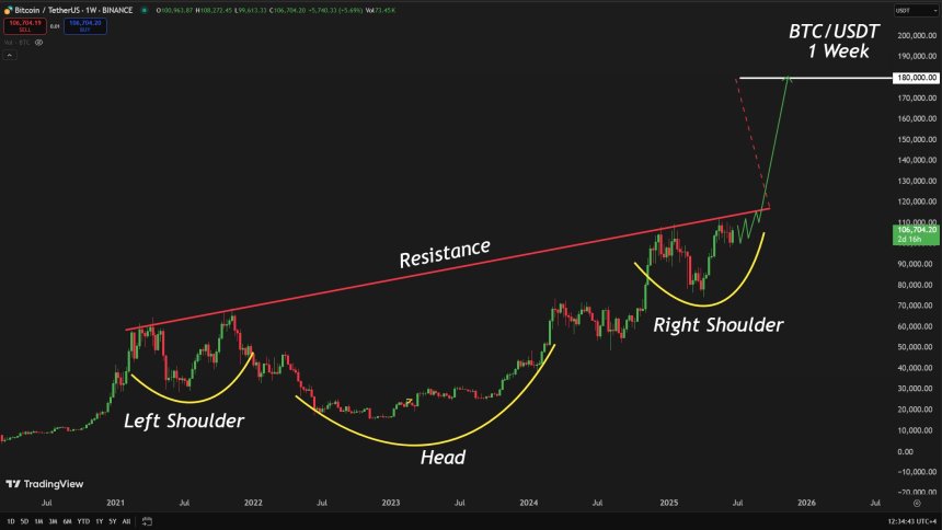 Bitcoin Forms 4-Year Inverse H&S Pattern – Neckline Break Could Send It Parabolic