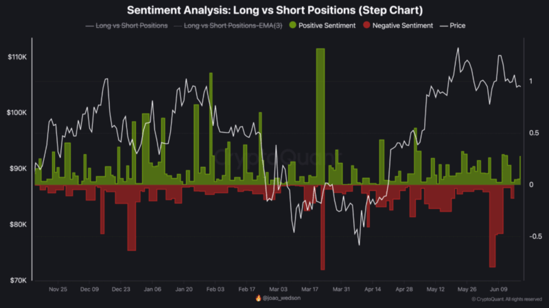 Bitcoin May Surprise Bears: $100K–$110K Range Shows Rising Short Interest