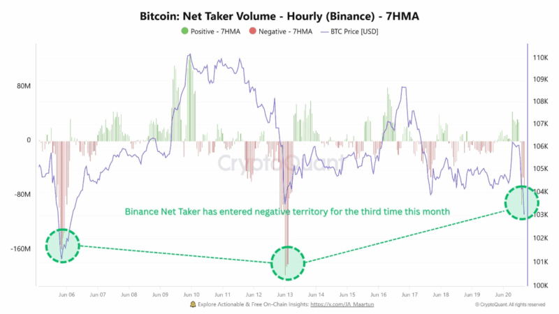 Bitcoin Net Taker Volume Enters Deep Red On Binance — What’s Next For BTC Price?