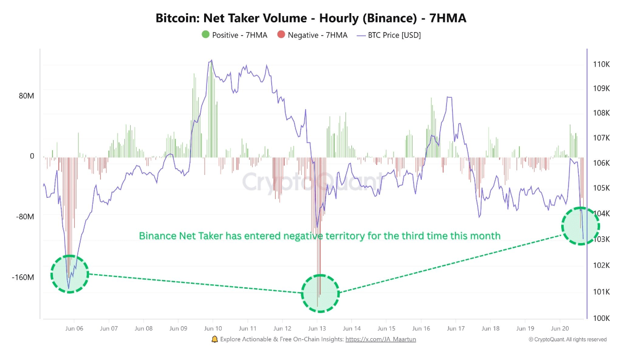 Bitcoin Net Taker Volume Enters Deep Red On Binance — What’s Next For BTC Price?