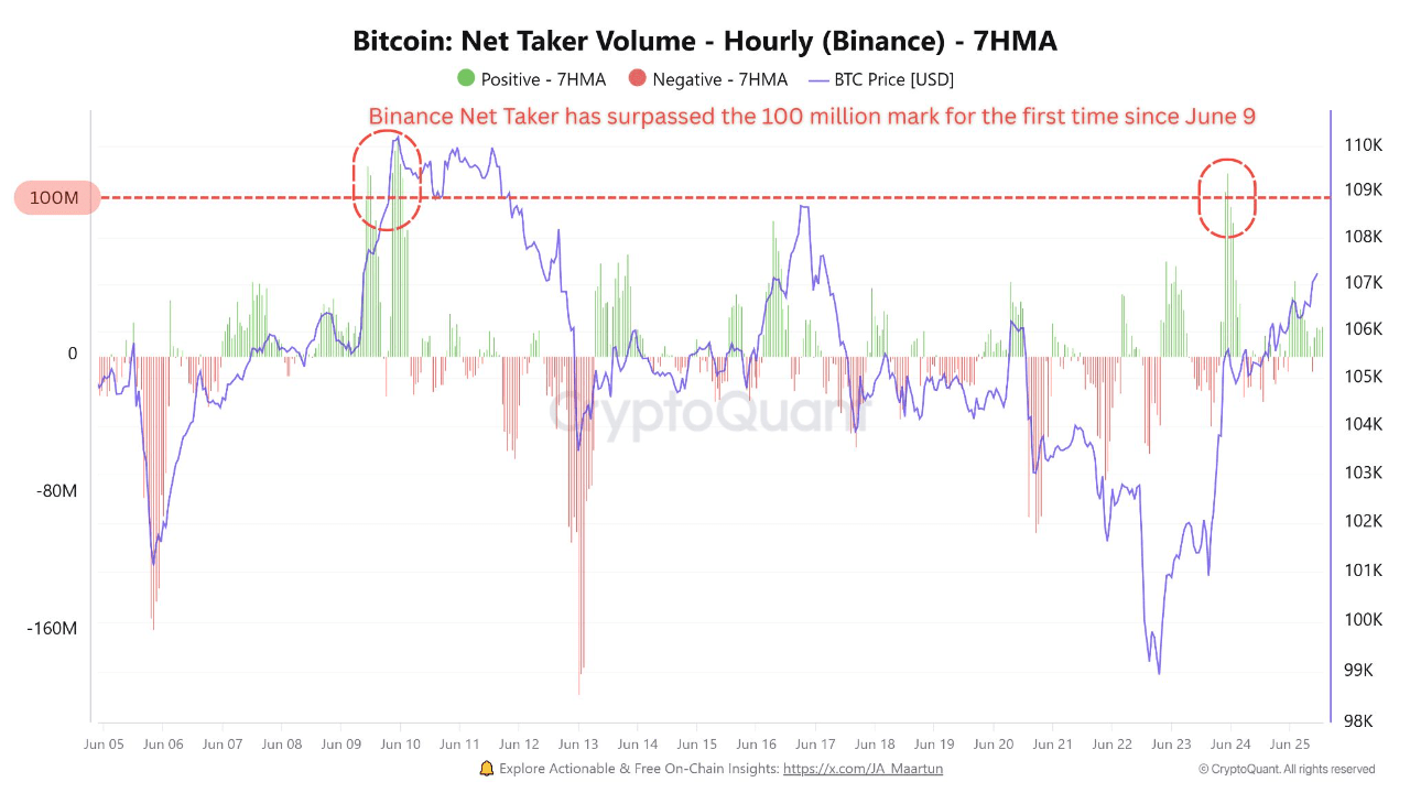 Bitcoin Net Taker Volume Spikes as Billions Exit Derivatives, What Going On?