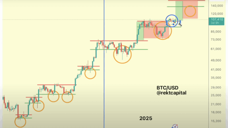Bitcoin Next Price Discovery Coming? Analyst Shares BTC’s 2025 Roadmap