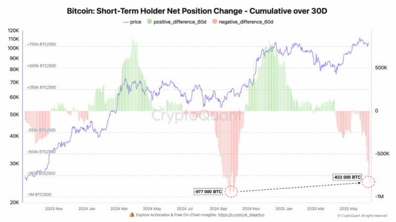 Bitcoin On-Chain Warning: Short-Term Holder Selling Accelerates Amid Price Correction