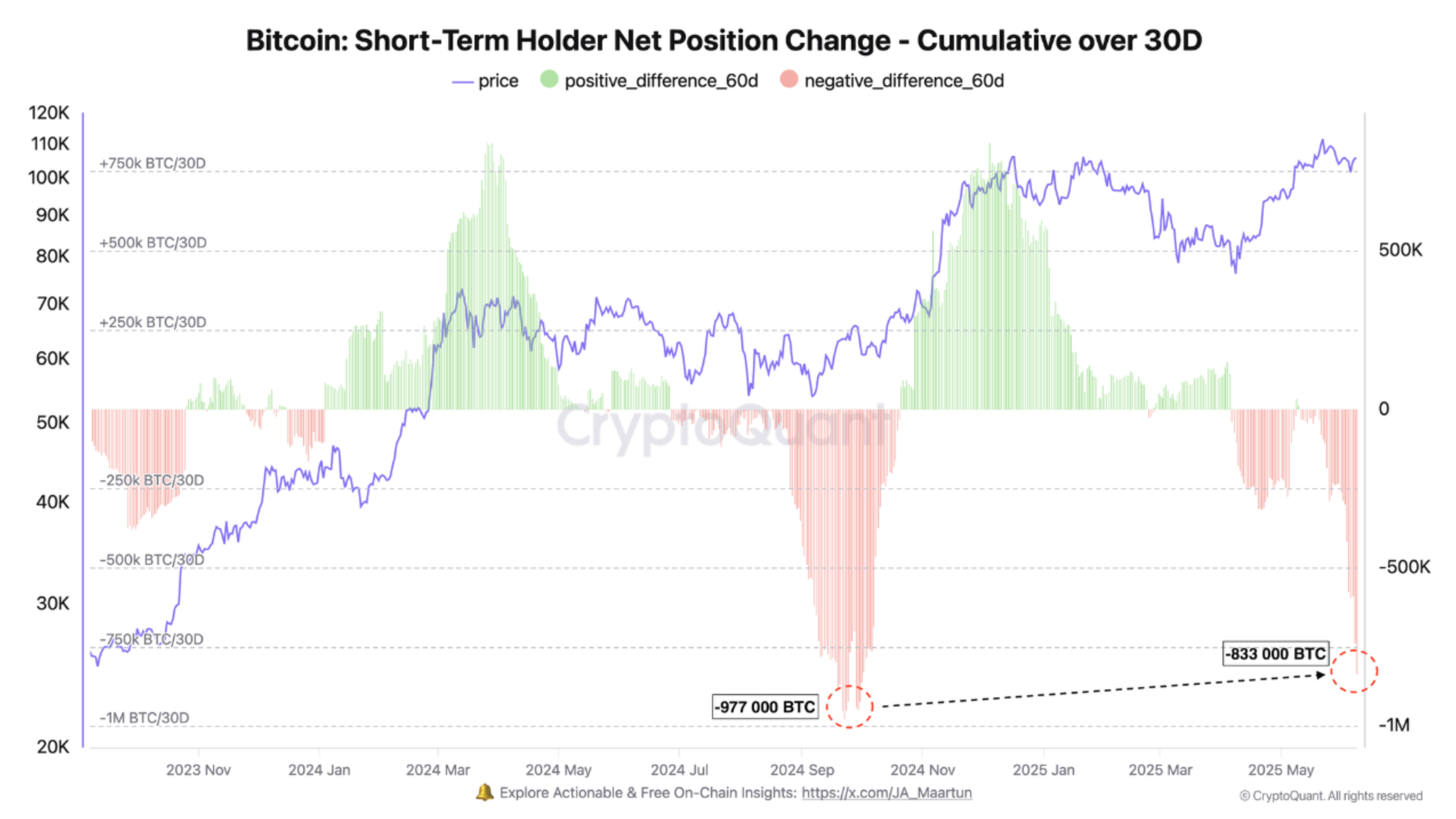 Bitcoin On-Chain Warning: Short-Term Holder Selling Accelerates Amid Price Correction