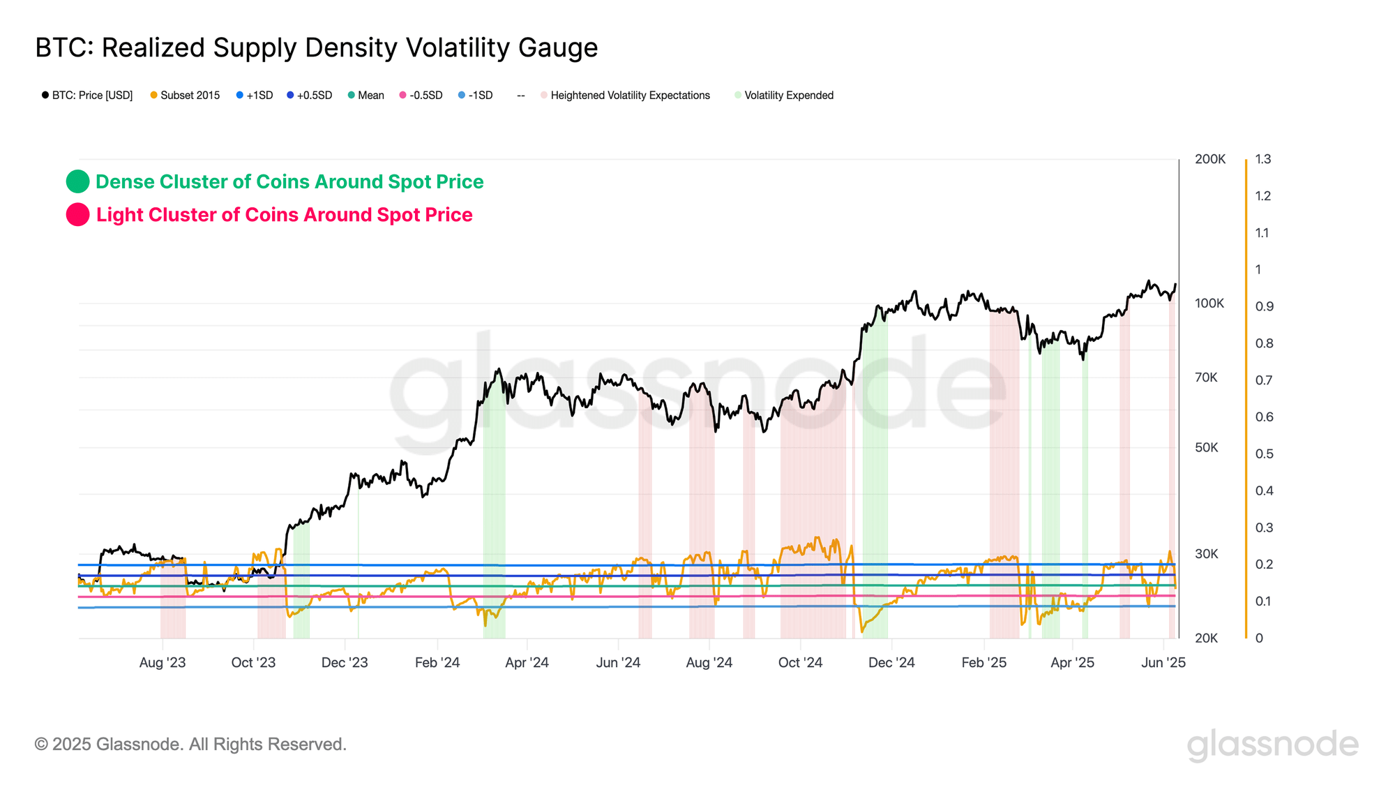 Bitcoin Options Traders Expect Quiet—But On-Chain Data Suggests Chaos