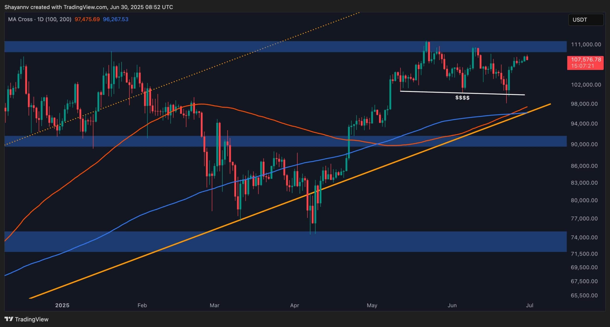 Bitcoin Price Analysis: BTC Needs to Break This Level to Explode to $120,000