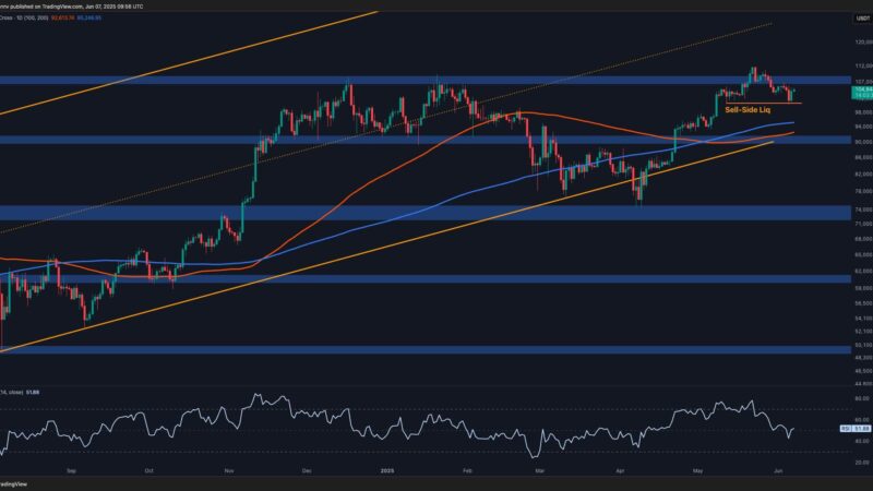 Bitcoin Price Analysis: Failure to Reclaim These Levels Can Result in a Sub-$100K Correction