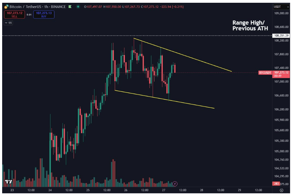 Bitcoin Price At $110,000: Why BTC Must Break Out Of This Wedge