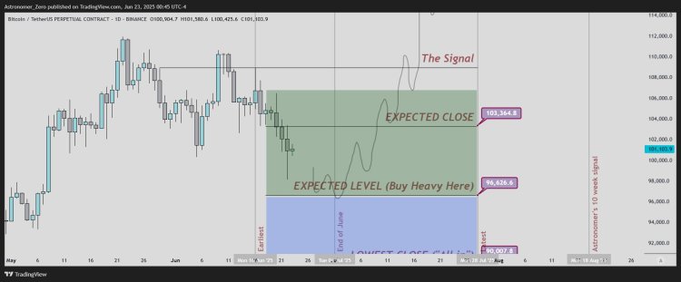 Bitcoin Price Crash Below $100,000: Pundit Reveals Next Area Of Action To Start Buying