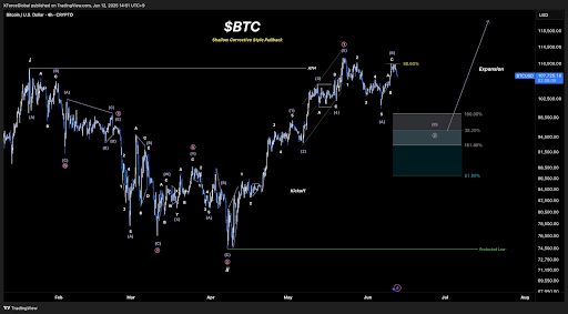 Bitcoin Price Crash To $94,000 Imminent As Fibonacci Resistance Is At Stake