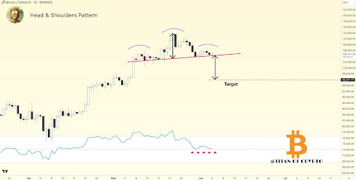 Bitcoin Price Crash Trigger To $96,000: The Head And Shoulders Pattern That’s Forming