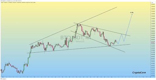 Bitcoin Price Crash: Why $107,500 And $103,500 Are The Levels To Watch