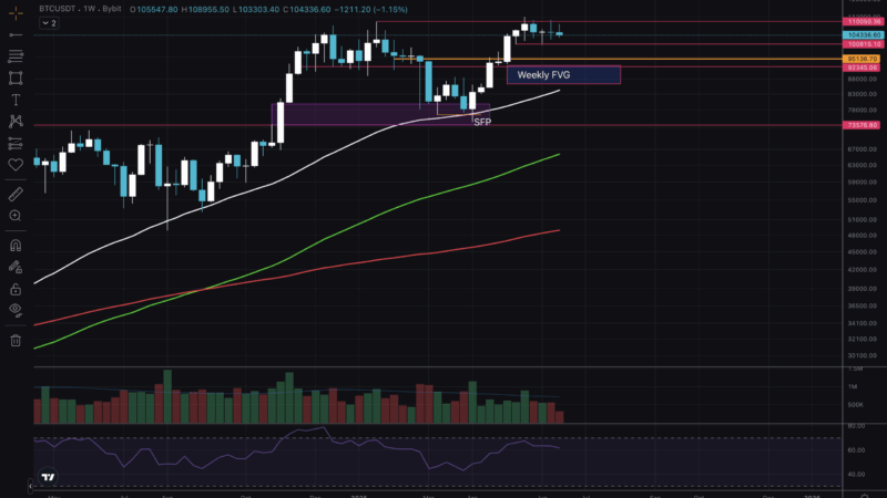 Bitcoin Price Depends on Peace in Iran For June Breakout: Trend, Key Levels and More Post-FOMC