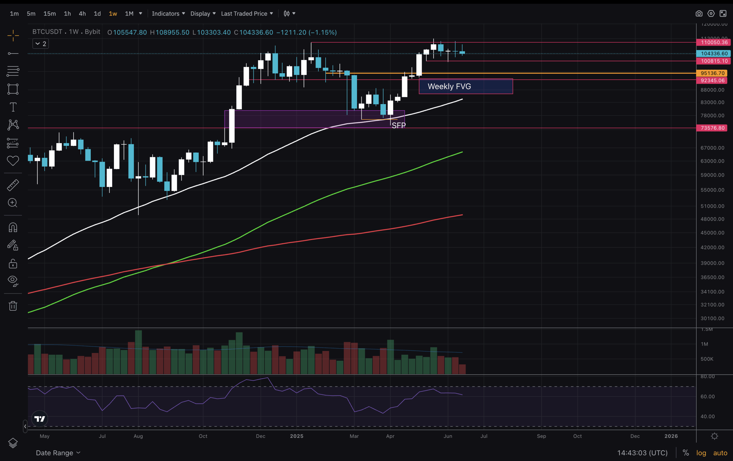 Bitcoin Price Depends on Peace in Iran For June Breakout: Trend, Key Levels and More Post-FOMC