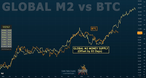 Bitcoin Price Deviates From Global M2 Money Supply, Is The Bull Run Over?