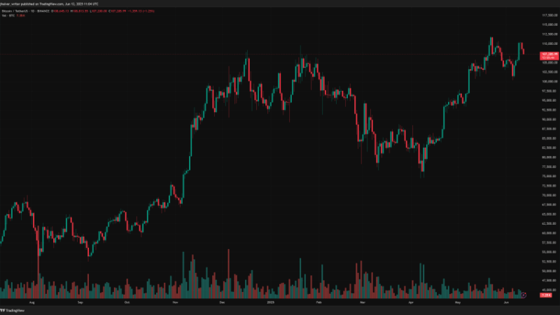 Bitcoin Price Hits Local High? Top Analyst Shares Key Levels
