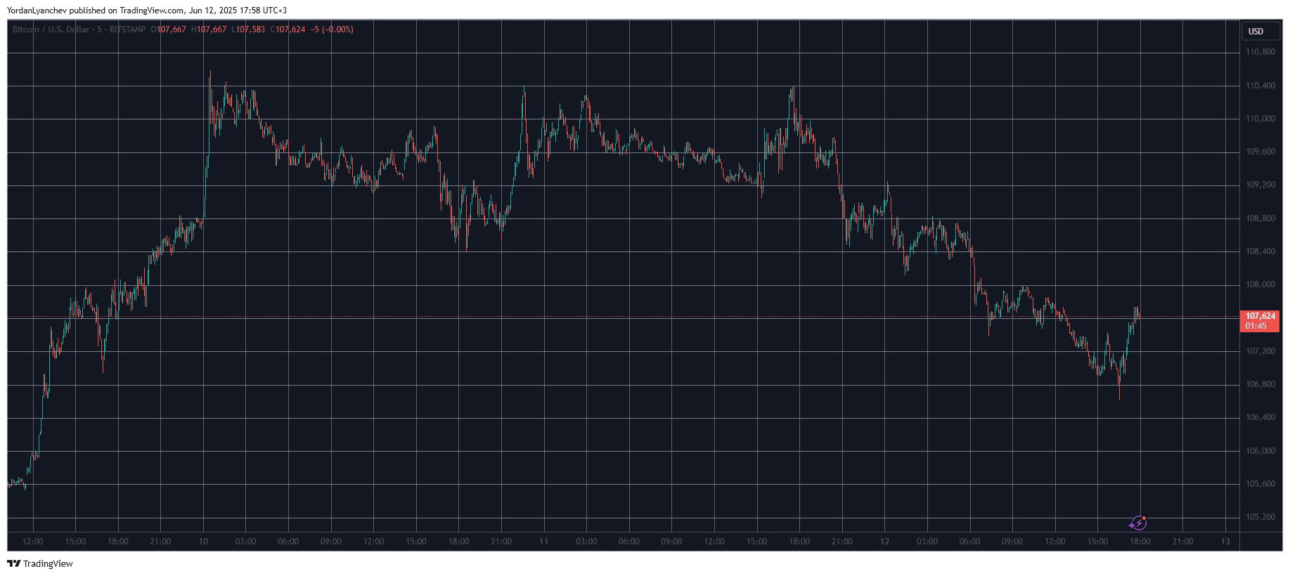 Bitcoin Price Rebounds as Trump Promises More Pro-Crypto Policies