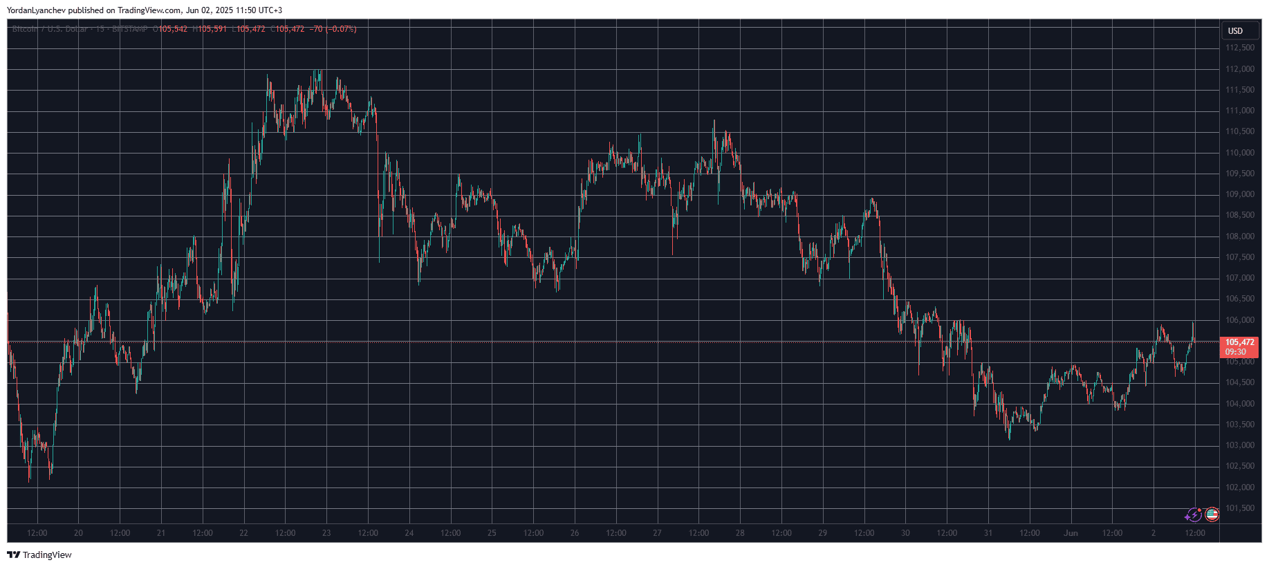 Bitcoin Price Recovery Begins With Jump to $106K as Monero Marks 5% Increase (Market Watch)