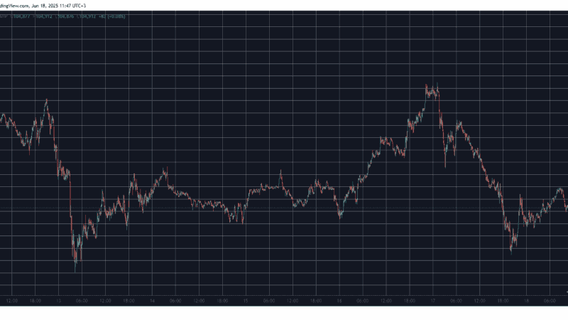 Bitcoin Price Settles at $105K Ahead of US Fed’s Interest Rate Decision Today (Market Watch)