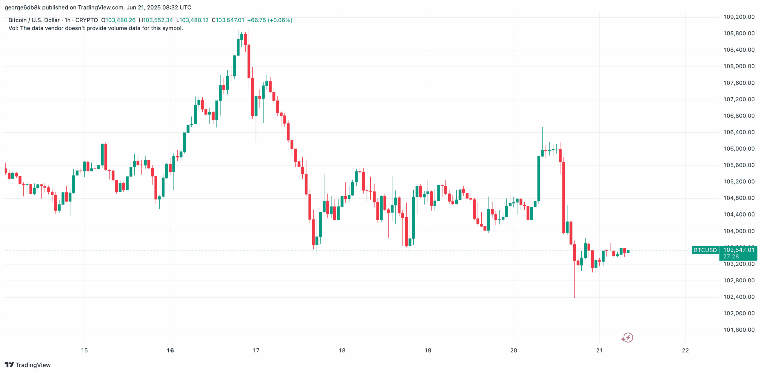 Bitcoin Price Slides to $103K as Major Altcoins Crash (Weekend Watch)