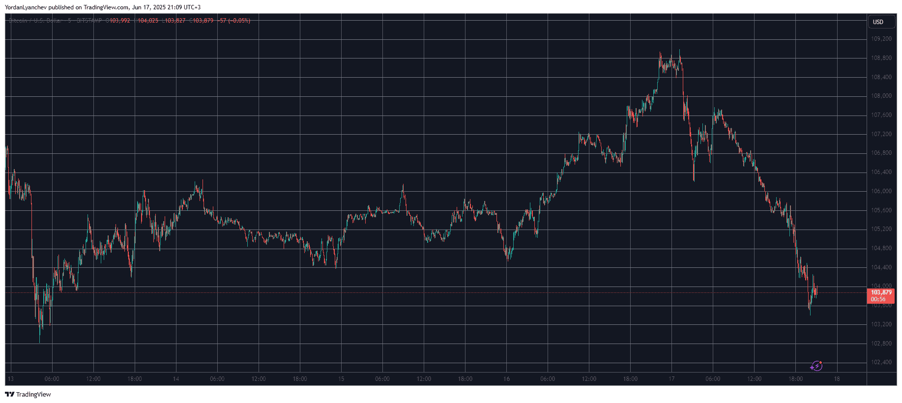 Bitcoin Price Slips Below $104K as Trump Makes Critical Remarks on Iran-Israel Conflict