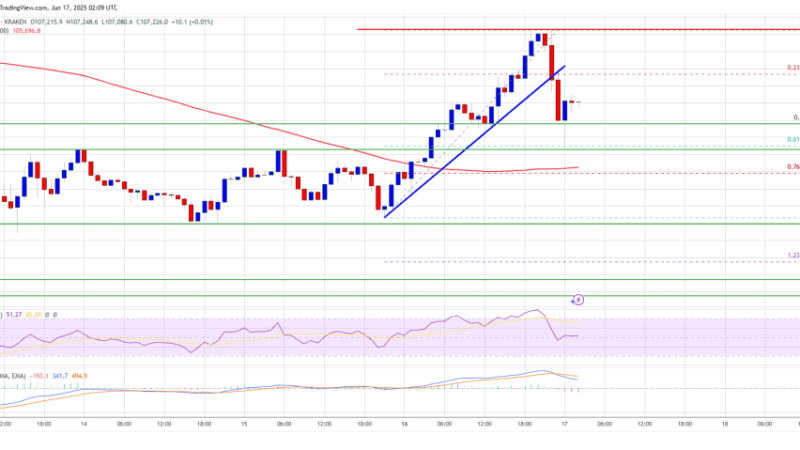 Bitcoin Price Struggles for Momentum Amid Rising Global Conflict Fears