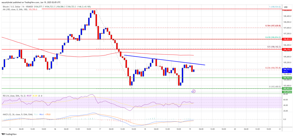 Bitcoin Price Struggles to Reclaim Resistance — Sideways Action Dominates