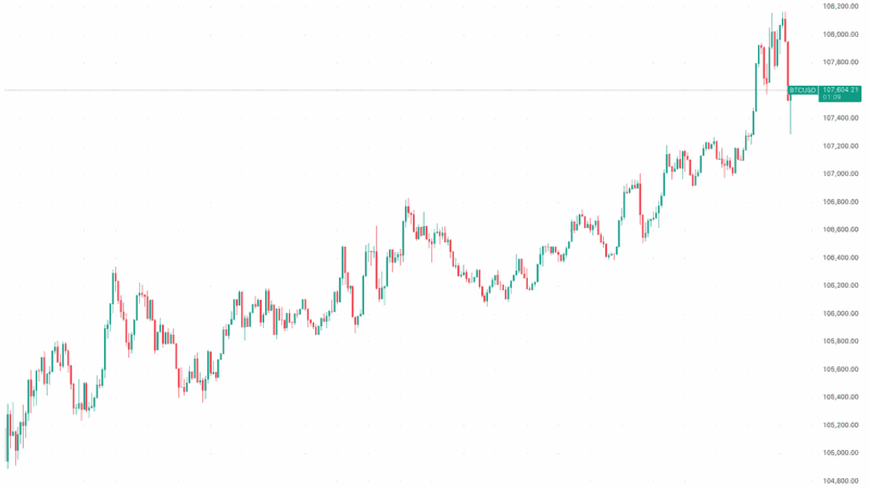 Bitcoin Price Taps $108,000 as Donald Trump Addresses Iran-Israel Situation