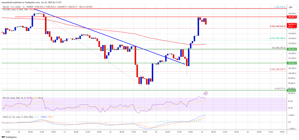 Bitcoin Price Turns Higher — Relief Rally Follows Reduction In Global Risk