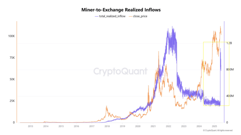 Bitcoin Recovers From $100K Dip While On-Chain Data Shows Rising Miner Activity