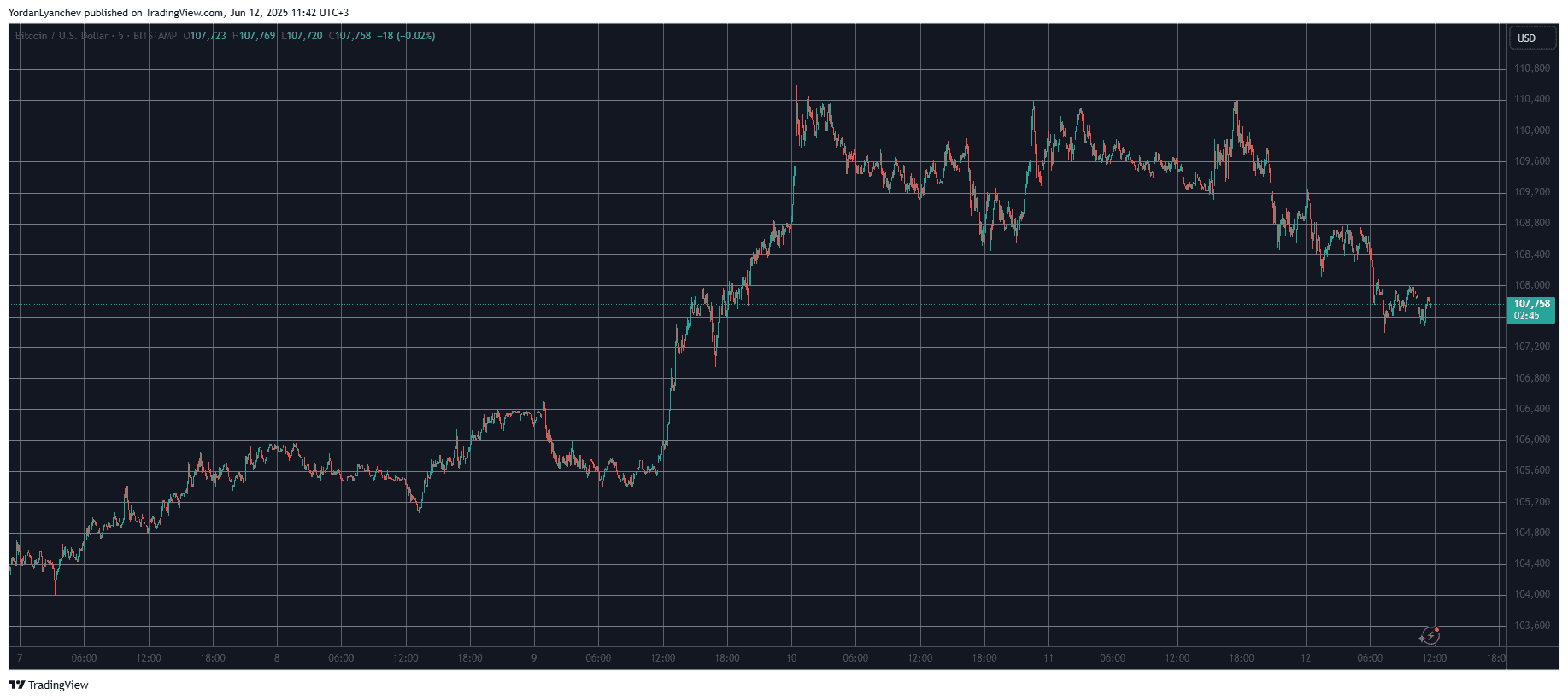 Bitcoin Rejected at $110K Despite US-China Trade Deal and Favorable CPI Numbers: Market Watch