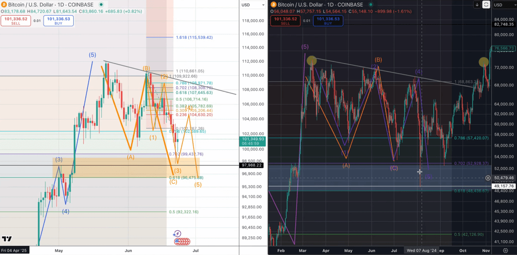 Bitcoin Repeats Its 2021 Pattern—Analyst Warns Final Crash Still Ahead