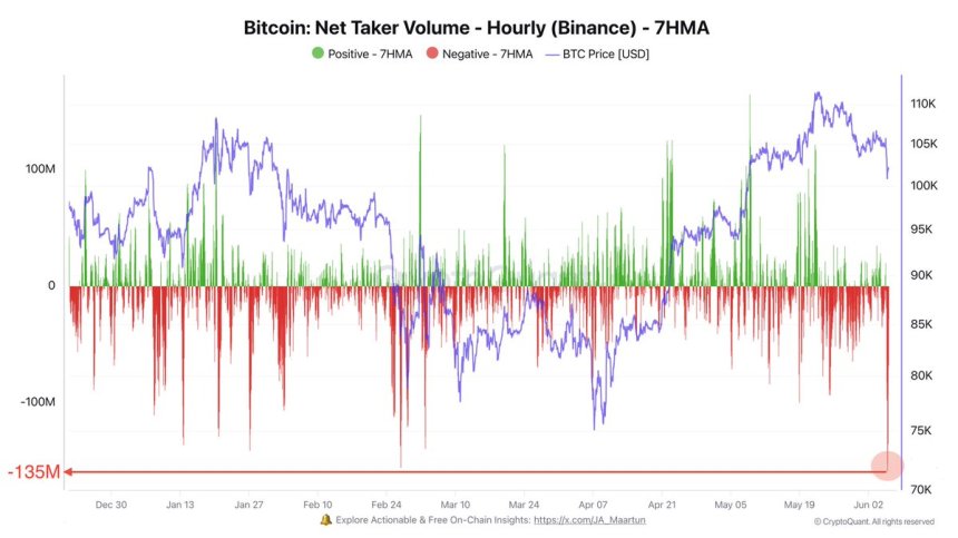Bitcoin Sees Largest Net Taker Volume Drop Of 2025 – Traders React To Trump-Elon Clash