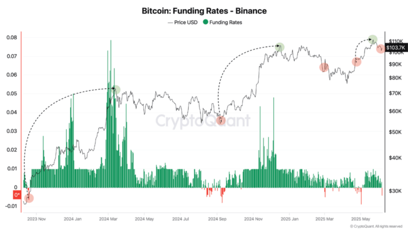 Bitcoin Sees Negative Funding On Binance – A Classic Setup For A Short Squeeze?