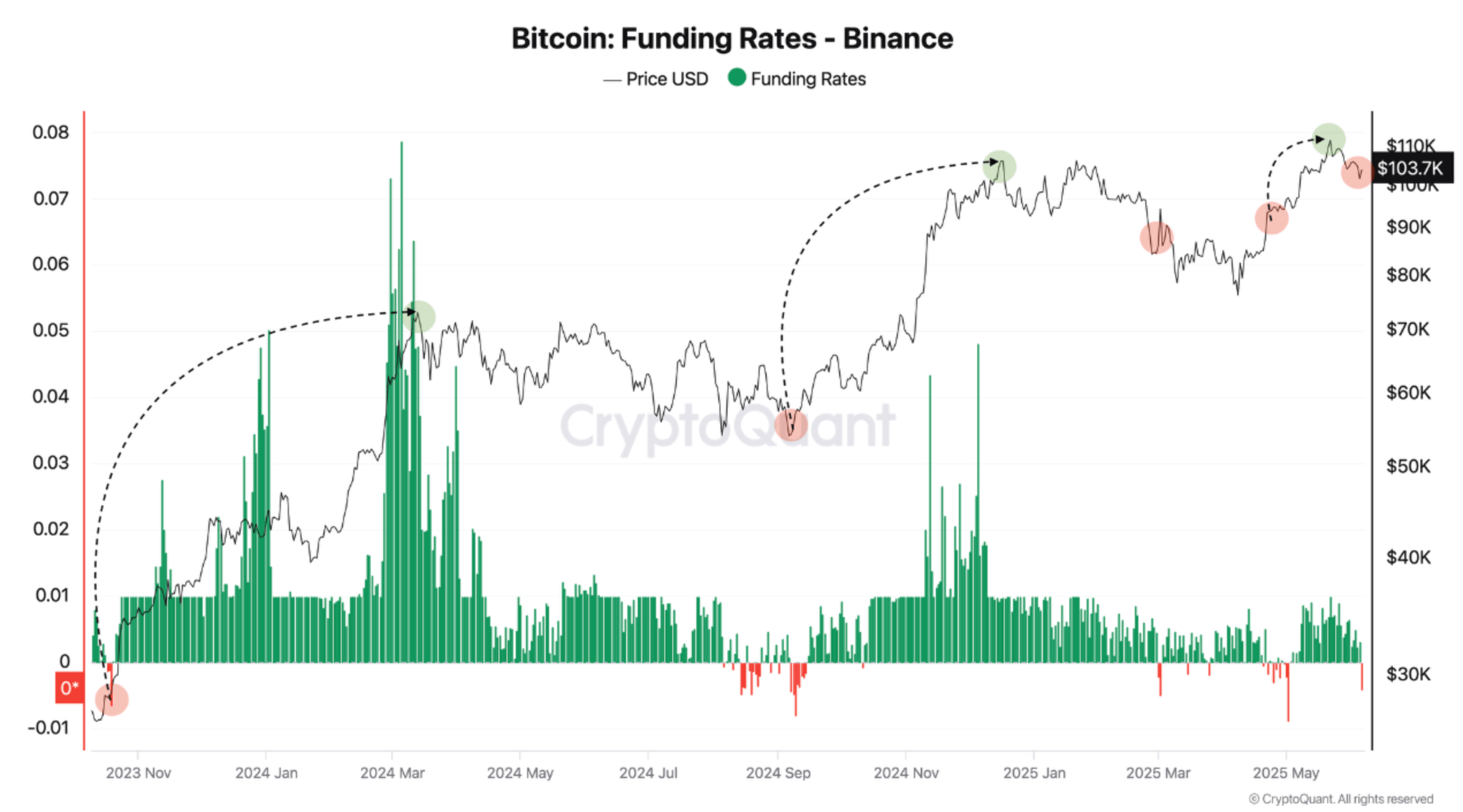 Bitcoin Sees Negative Funding On Binance – A Classic Setup For A Short Squeeze?