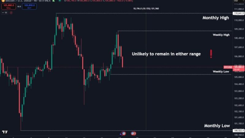 Bitcoin Setting Up For ‘Large Move’ Amid $103,000 Retest – Key Levels To Watch