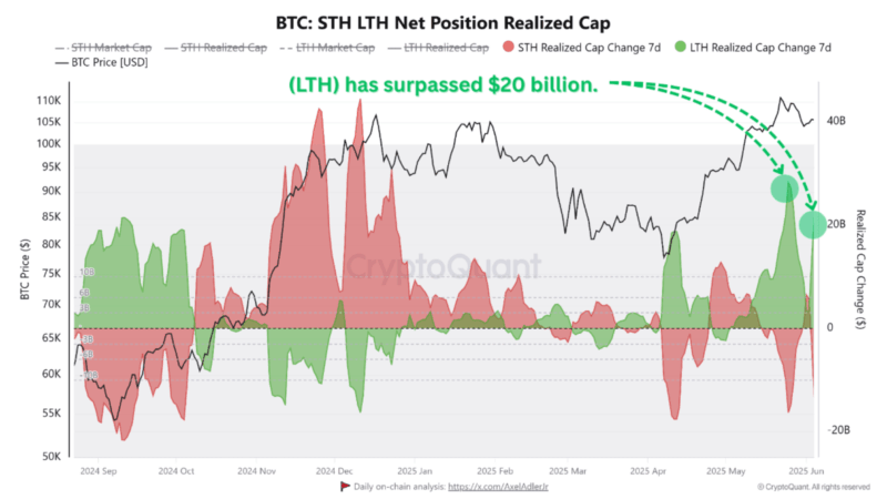 Bitcoin Signals Strength As Long-Term Holder Realized Cap Surges Past $20 Billion – Details
