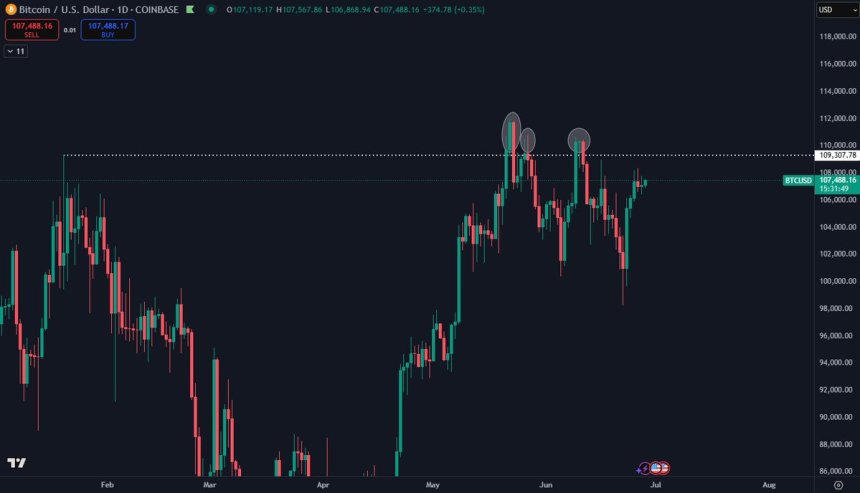 Bitcoin Struggles Below ATH After Weeks Of Failed Attempts – $109K Level In Focus