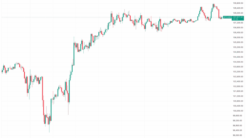 Bitcoin Taps $109K While Arbitrum Explodes by 15%: Market Watch
