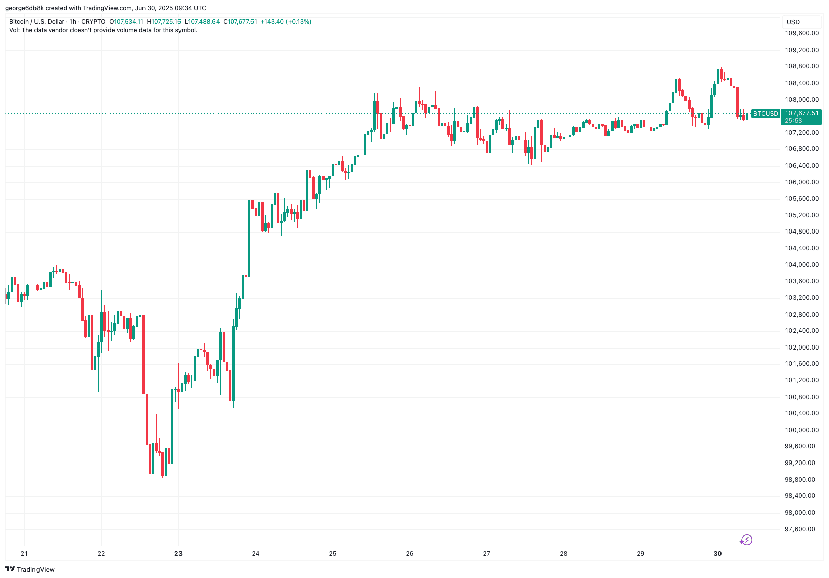 Bitcoin Taps $109K While Arbitrum Explodes by 15%: Market Watch